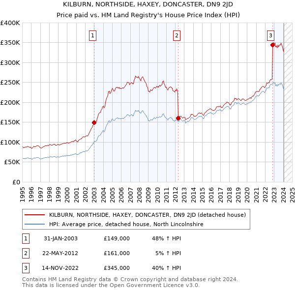 KILBURN, NORTHSIDE, HAXEY, DONCASTER, DN9 2JD: Price paid vs HM Land Registry's House Price Index