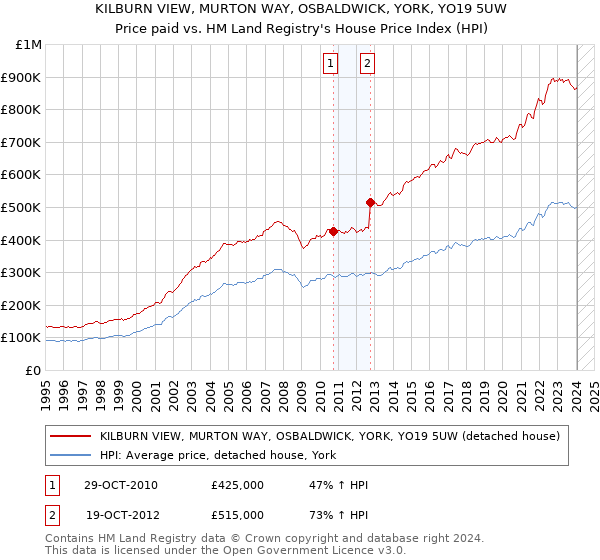 KILBURN VIEW, MURTON WAY, OSBALDWICK, YORK, YO19 5UW: Price paid vs HM Land Registry's House Price Index