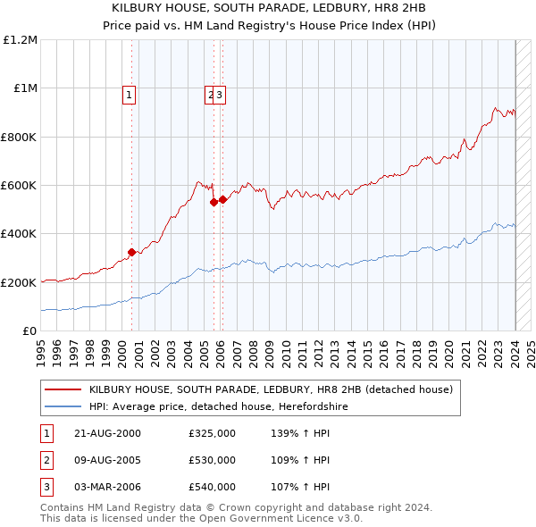 KILBURY HOUSE, SOUTH PARADE, LEDBURY, HR8 2HB: Price paid vs HM Land Registry's House Price Index