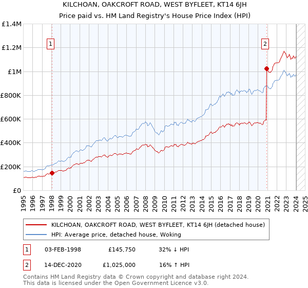 KILCHOAN, OAKCROFT ROAD, WEST BYFLEET, KT14 6JH: Price paid vs HM Land Registry's House Price Index