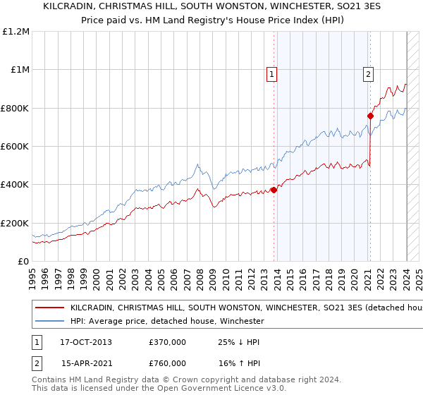 KILCRADIN, CHRISTMAS HILL, SOUTH WONSTON, WINCHESTER, SO21 3ES: Price paid vs HM Land Registry's House Price Index