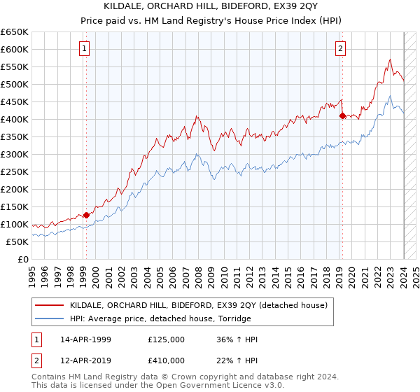 KILDALE, ORCHARD HILL, BIDEFORD, EX39 2QY: Price paid vs HM Land Registry's House Price Index