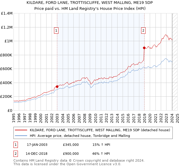 KILDARE, FORD LANE, TROTTISCLIFFE, WEST MALLING, ME19 5DP: Price paid vs HM Land Registry's House Price Index