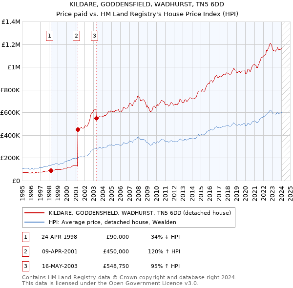 KILDARE, GODDENSFIELD, WADHURST, TN5 6DD: Price paid vs HM Land Registry's House Price Index