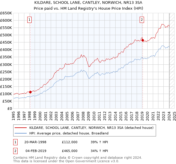 KILDARE, SCHOOL LANE, CANTLEY, NORWICH, NR13 3SA: Price paid vs HM Land Registry's House Price Index