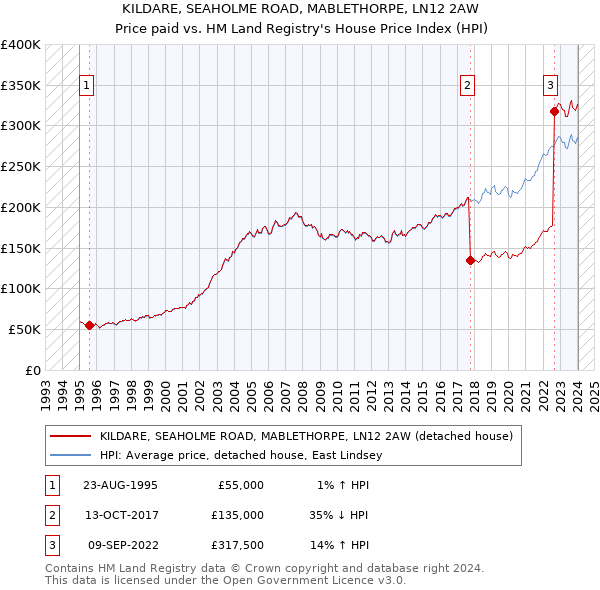 KILDARE, SEAHOLME ROAD, MABLETHORPE, LN12 2AW: Price paid vs HM Land Registry's House Price Index
