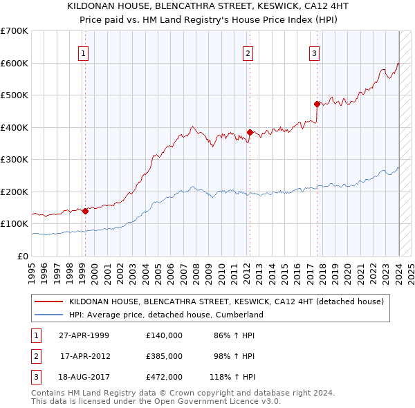 KILDONAN HOUSE, BLENCATHRA STREET, KESWICK, CA12 4HT: Price paid vs HM Land Registry's House Price Index