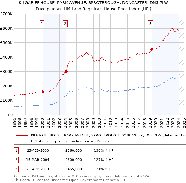 KILGARIFF HOUSE, PARK AVENUE, SPROTBROUGH, DONCASTER, DN5 7LW: Price paid vs HM Land Registry's House Price Index