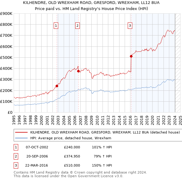KILHENDRE, OLD WREXHAM ROAD, GRESFORD, WREXHAM, LL12 8UA: Price paid vs HM Land Registry's House Price Index