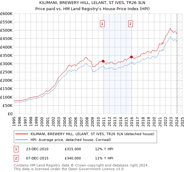 KILIMANI, BREWERY HILL, LELANT, ST IVES, TR26 3LN: Price paid vs HM Land Registry's House Price Index