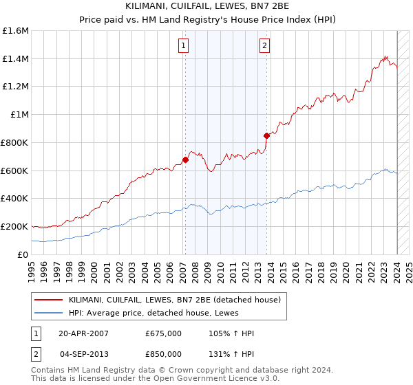 KILIMANI, CUILFAIL, LEWES, BN7 2BE: Price paid vs HM Land Registry's House Price Index