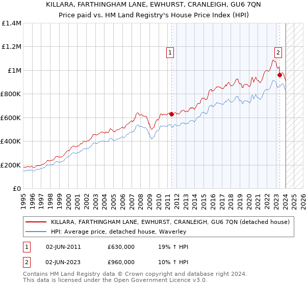 KILLARA, FARTHINGHAM LANE, EWHURST, CRANLEIGH, GU6 7QN: Price paid vs HM Land Registry's House Price Index