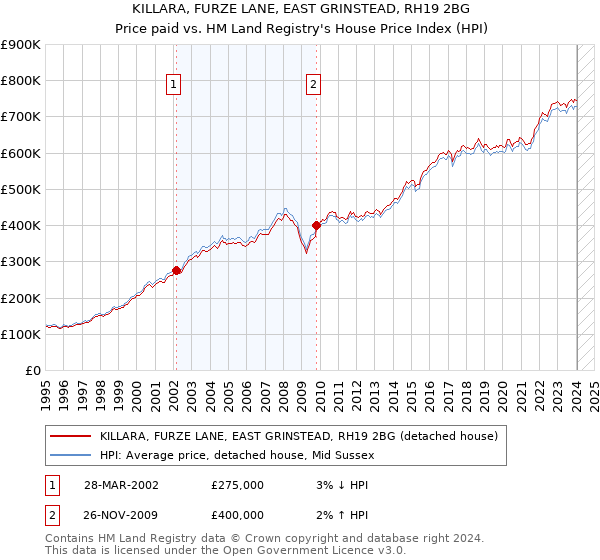 KILLARA, FURZE LANE, EAST GRINSTEAD, RH19 2BG: Price paid vs HM Land Registry's House Price Index