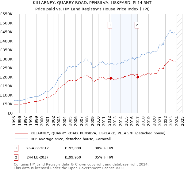 KILLARNEY, QUARRY ROAD, PENSILVA, LISKEARD, PL14 5NT: Price paid vs HM Land Registry's House Price Index