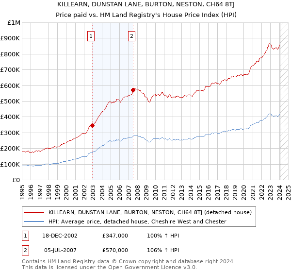 KILLEARN, DUNSTAN LANE, BURTON, NESTON, CH64 8TJ: Price paid vs HM Land Registry's House Price Index