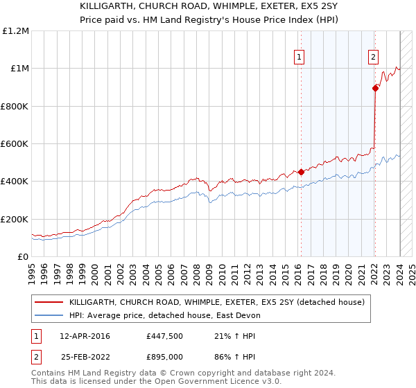 KILLIGARTH, CHURCH ROAD, WHIMPLE, EXETER, EX5 2SY: Price paid vs HM Land Registry's House Price Index