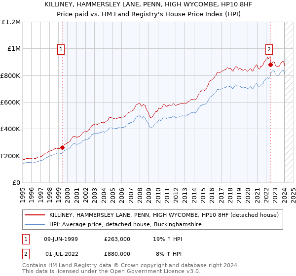 KILLINEY, HAMMERSLEY LANE, PENN, HIGH WYCOMBE, HP10 8HF: Price paid vs HM Land Registry's House Price Index