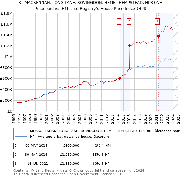 KILMACRENNAN, LONG LANE, BOVINGDON, HEMEL HEMPSTEAD, HP3 0NE: Price paid vs HM Land Registry's House Price Index