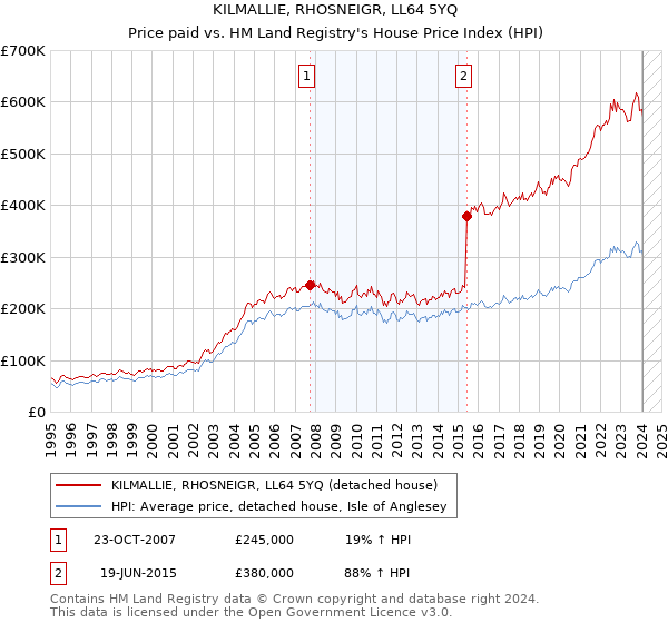 KILMALLIE, RHOSNEIGR, LL64 5YQ: Price paid vs HM Land Registry's House Price Index