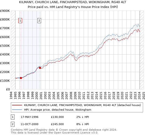 KILMANY, CHURCH LANE, FINCHAMPSTEAD, WOKINGHAM, RG40 4LT: Price paid vs HM Land Registry's House Price Index