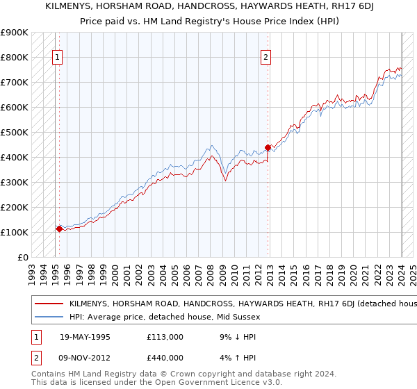 KILMENYS, HORSHAM ROAD, HANDCROSS, HAYWARDS HEATH, RH17 6DJ: Price paid vs HM Land Registry's House Price Index