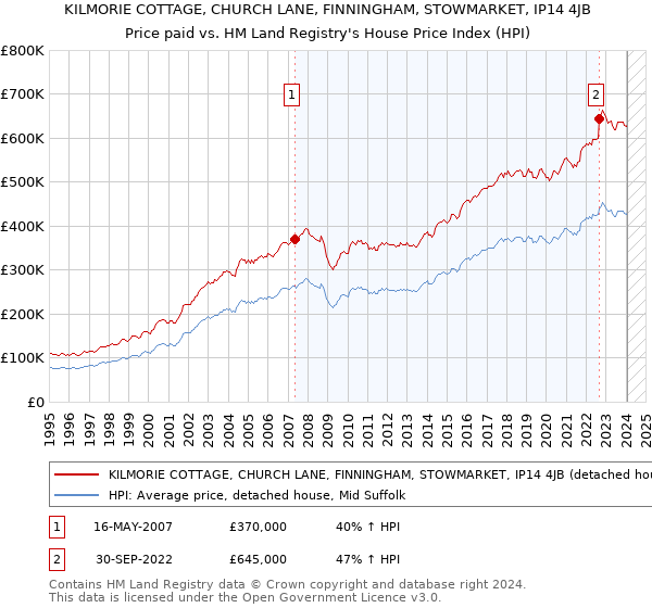 KILMORIE COTTAGE, CHURCH LANE, FINNINGHAM, STOWMARKET, IP14 4JB: Price paid vs HM Land Registry's House Price Index