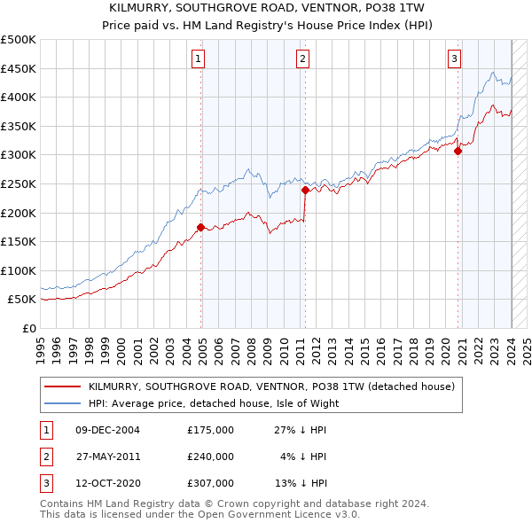 KILMURRY, SOUTHGROVE ROAD, VENTNOR, PO38 1TW: Price paid vs HM Land Registry's House Price Index