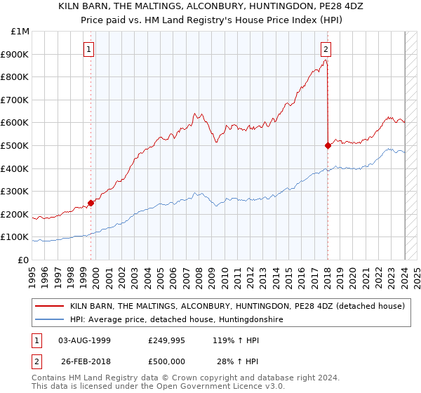 KILN BARN, THE MALTINGS, ALCONBURY, HUNTINGDON, PE28 4DZ: Price paid vs HM Land Registry's House Price Index