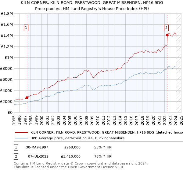 KILN CORNER, KILN ROAD, PRESTWOOD, GREAT MISSENDEN, HP16 9DG: Price paid vs HM Land Registry's House Price Index