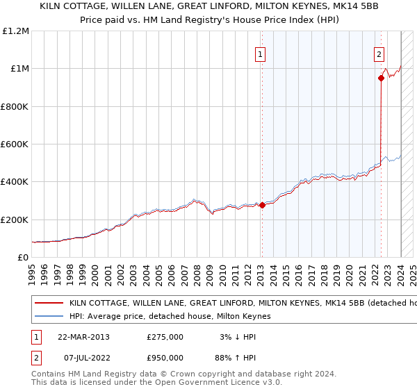 KILN COTTAGE, WILLEN LANE, GREAT LINFORD, MILTON KEYNES, MK14 5BB: Price paid vs HM Land Registry's House Price Index