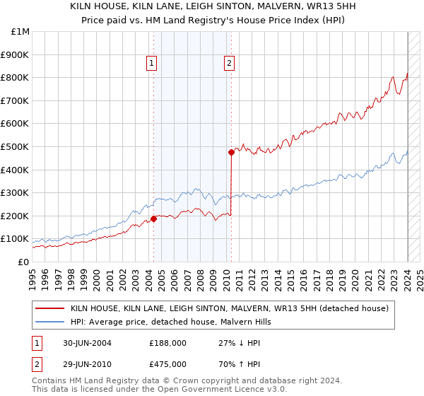 KILN HOUSE, KILN LANE, LEIGH SINTON, MALVERN, WR13 5HH: Price paid vs HM Land Registry's House Price Index