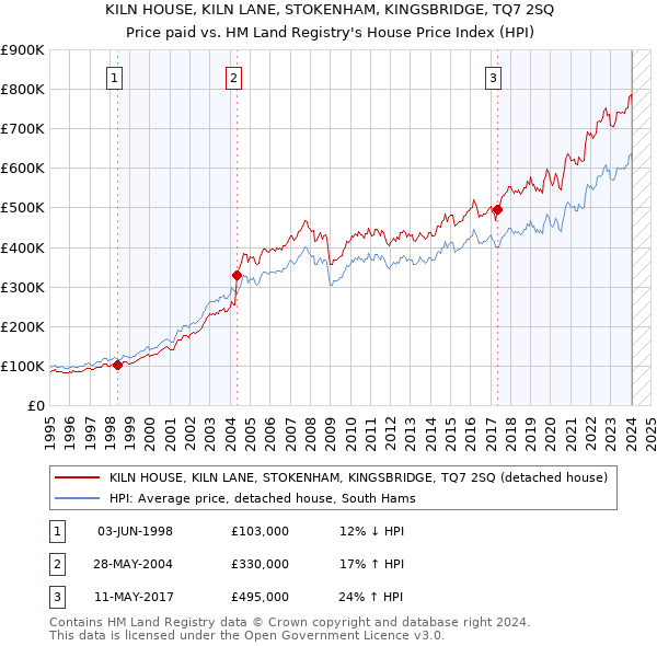 KILN HOUSE, KILN LANE, STOKENHAM, KINGSBRIDGE, TQ7 2SQ: Price paid vs HM Land Registry's House Price Index