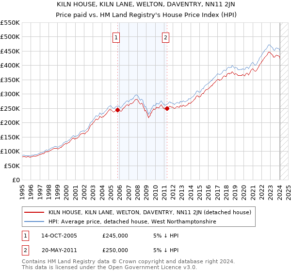 KILN HOUSE, KILN LANE, WELTON, DAVENTRY, NN11 2JN: Price paid vs HM Land Registry's House Price Index
