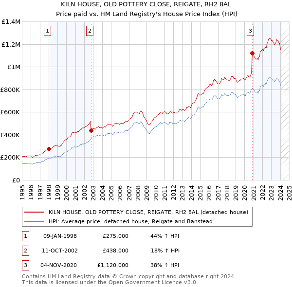 KILN HOUSE, OLD POTTERY CLOSE, REIGATE, RH2 8AL: Price paid vs HM Land Registry's House Price Index