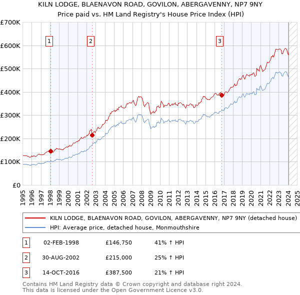 KILN LODGE, BLAENAVON ROAD, GOVILON, ABERGAVENNY, NP7 9NY: Price paid vs HM Land Registry's House Price Index