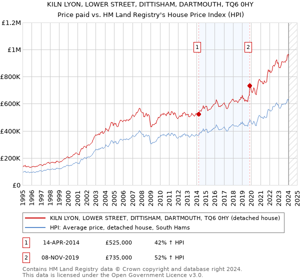 KILN LYON, LOWER STREET, DITTISHAM, DARTMOUTH, TQ6 0HY: Price paid vs HM Land Registry's House Price Index