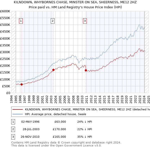 KILNDOWN, WHYBORNES CHASE, MINSTER ON SEA, SHEERNESS, ME12 2HZ: Price paid vs HM Land Registry's House Price Index