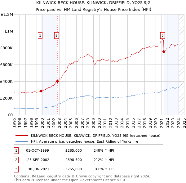 KILNWICK BECK HOUSE, KILNWICK, DRIFFIELD, YO25 9JG: Price paid vs HM Land Registry's House Price Index