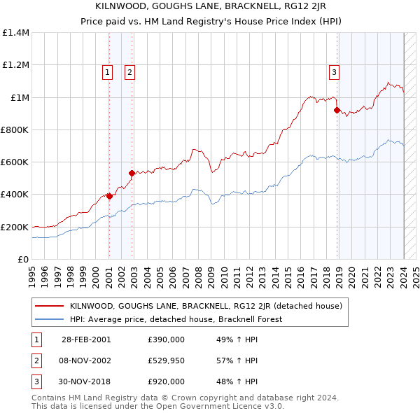 KILNWOOD, GOUGHS LANE, BRACKNELL, RG12 2JR: Price paid vs HM Land Registry's House Price Index
