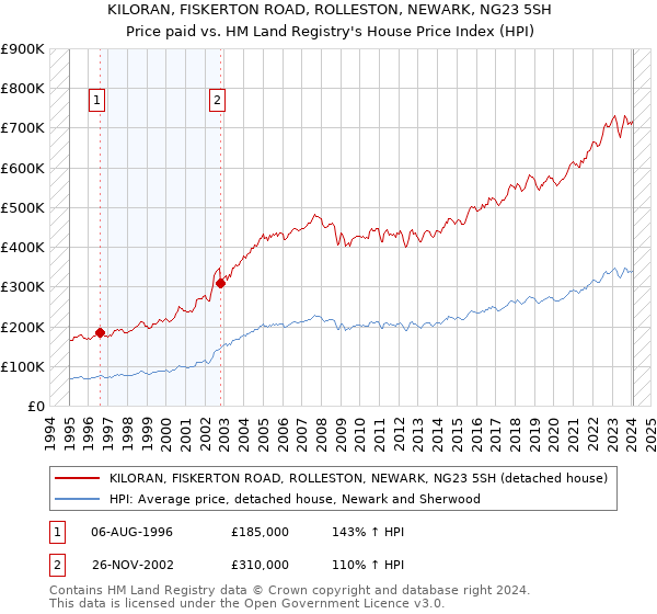 KILORAN, FISKERTON ROAD, ROLLESTON, NEWARK, NG23 5SH: Price paid vs HM Land Registry's House Price Index