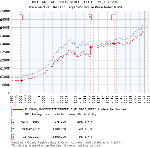KILORAN, RADECLYFFE STREET, CLITHEROE, BB7 2HL: Price paid vs HM Land Registry's House Price Index