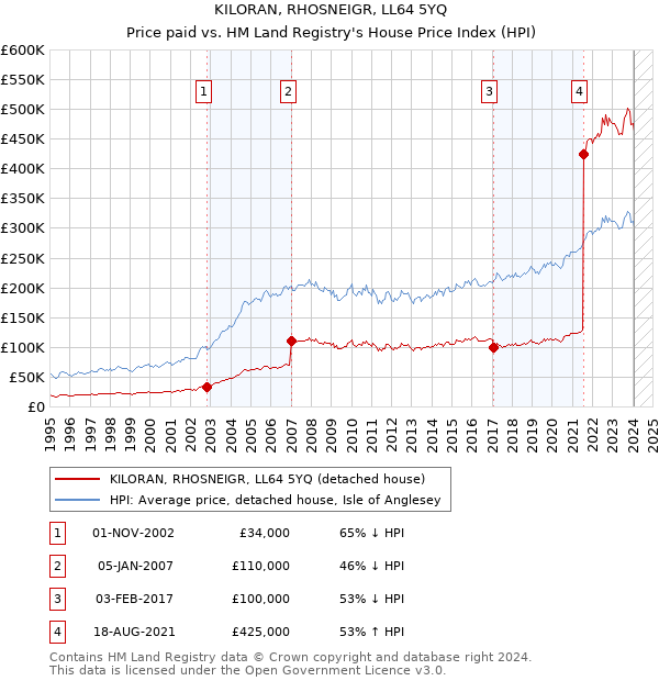 KILORAN, RHOSNEIGR, LL64 5YQ: Price paid vs HM Land Registry's House Price Index