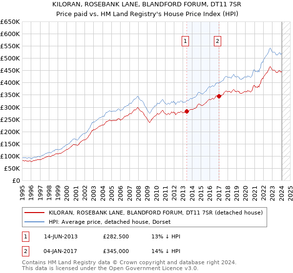 KILORAN, ROSEBANK LANE, BLANDFORD FORUM, DT11 7SR: Price paid vs HM Land Registry's House Price Index