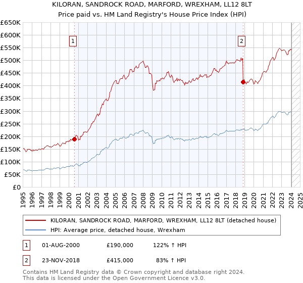KILORAN, SANDROCK ROAD, MARFORD, WREXHAM, LL12 8LT: Price paid vs HM Land Registry's House Price Index