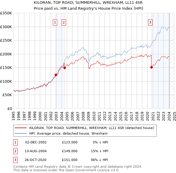 KILORAN, TOP ROAD, SUMMERHILL, WREXHAM, LL11 4SR: Price paid vs HM Land Registry's House Price Index