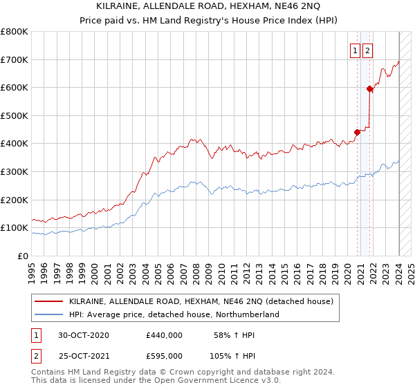 KILRAINE, ALLENDALE ROAD, HEXHAM, NE46 2NQ: Price paid vs HM Land Registry's House Price Index