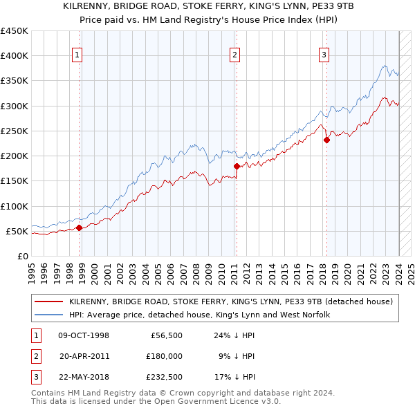 KILRENNY, BRIDGE ROAD, STOKE FERRY, KING'S LYNN, PE33 9TB: Price paid vs HM Land Registry's House Price Index
