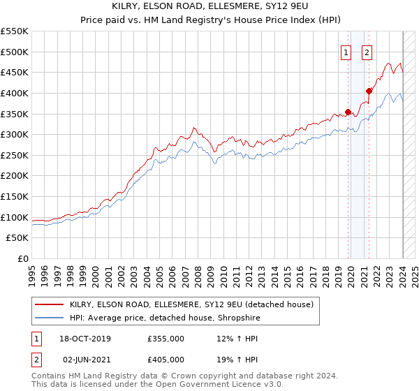 KILRY, ELSON ROAD, ELLESMERE, SY12 9EU: Price paid vs HM Land Registry's House Price Index