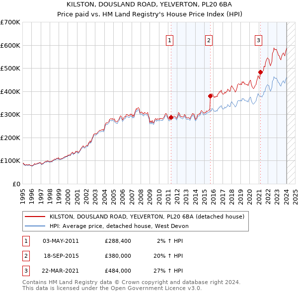 KILSTON, DOUSLAND ROAD, YELVERTON, PL20 6BA: Price paid vs HM Land Registry's House Price Index