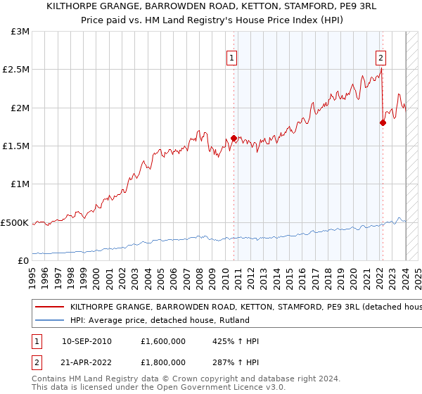 KILTHORPE GRANGE, BARROWDEN ROAD, KETTON, STAMFORD, PE9 3RL: Price paid vs HM Land Registry's House Price Index